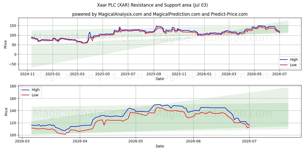  Xaar PLC (XAR) Support and Resistance area (02 Jul) 