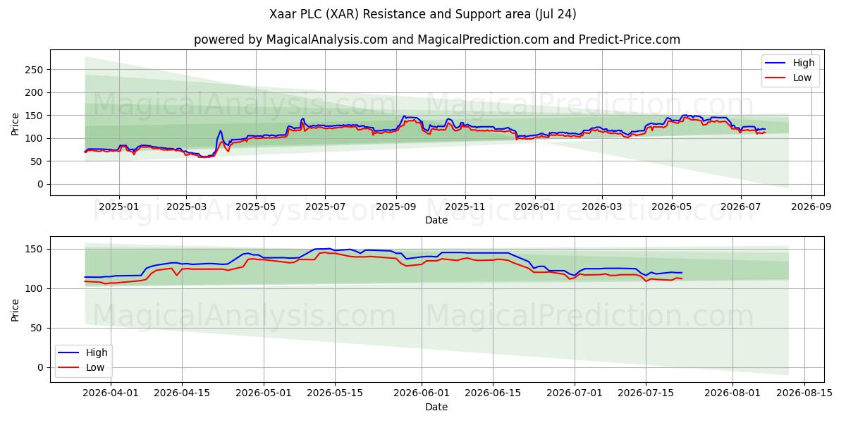  Xaar PLC (XAR) Support and Resistance area (23 Jul) 