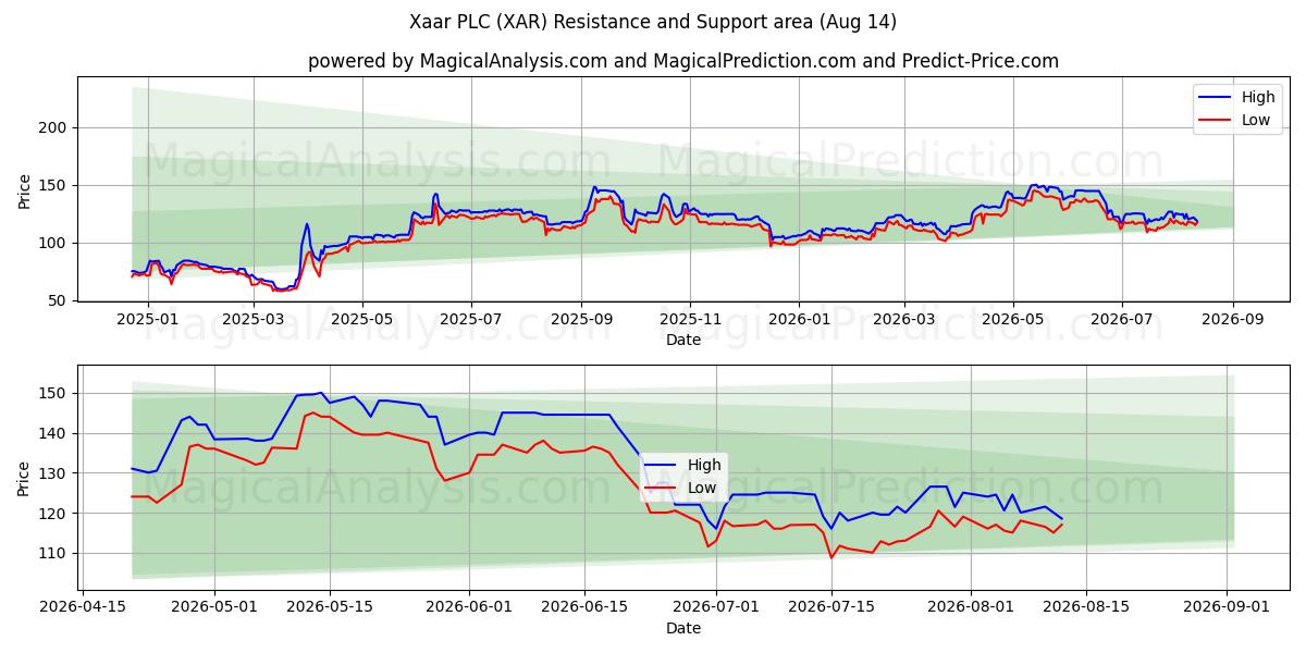  Xaar PLC (XAR) Support and Resistance area (13 Aug) 