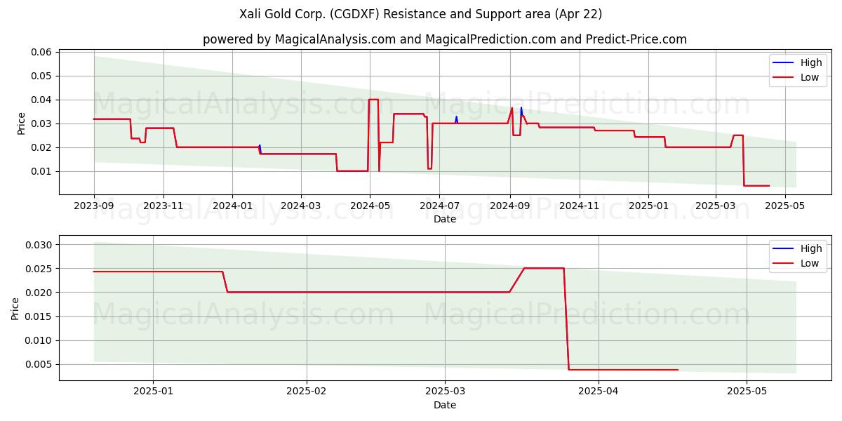  Xali Gold Corp. (CGDXF) Support and Resistance area (22 Apr) 