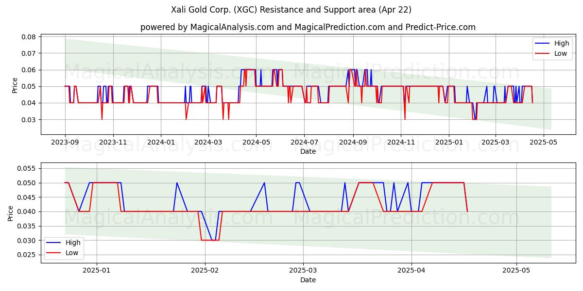  Xali Gold Corp. (XGC) Support and Resistance area (22 Apr) 