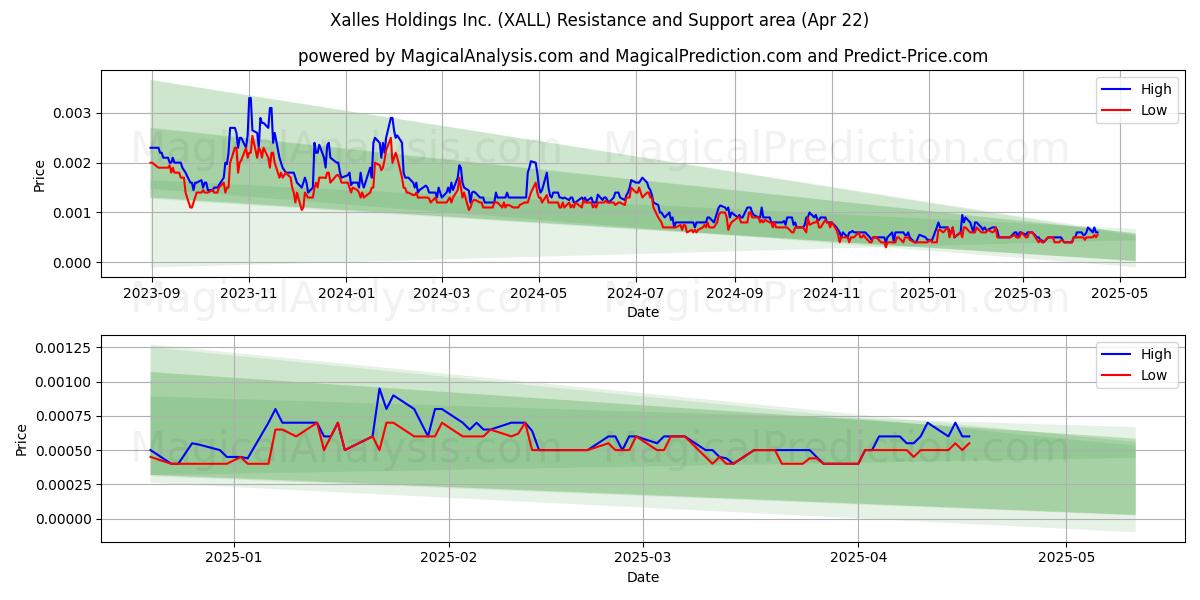  Xalles Holdings Inc. (XALL) Support and Resistance area (22 Apr) 
