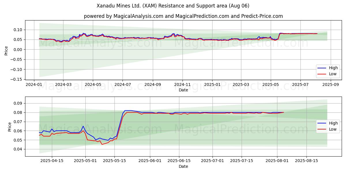  Xanadu Mines Ltd. (XAM) Support and Resistance area (05 Aug) 