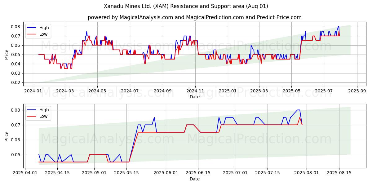  Xanadu Mines Ltd. (XAM) Support and Resistance area (31 Jul) 