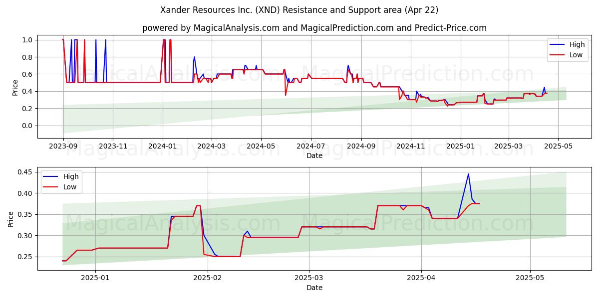  Xander Resources Inc. (XND) Support and Resistance area (22 Apr) 