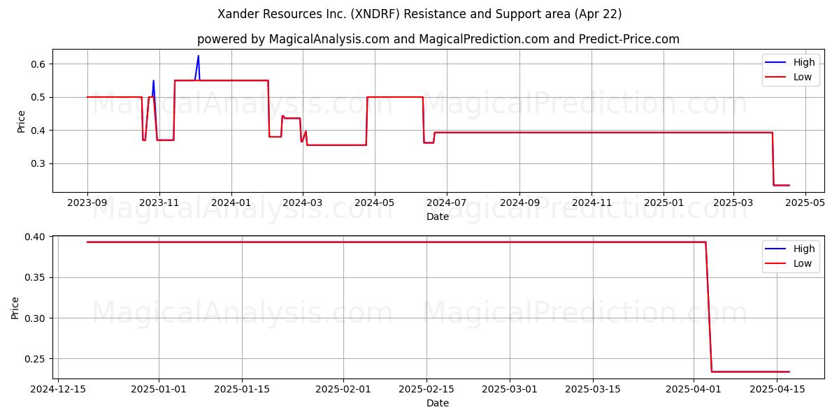  Xander Resources Inc. (XNDRF) Support and Resistance area (22 Apr) 