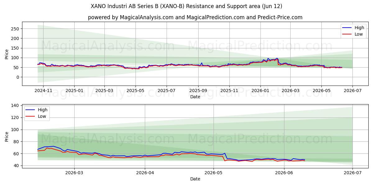  XANO Industri AB Series B (XANO-B) Support and Resistance area (11 Jun) 