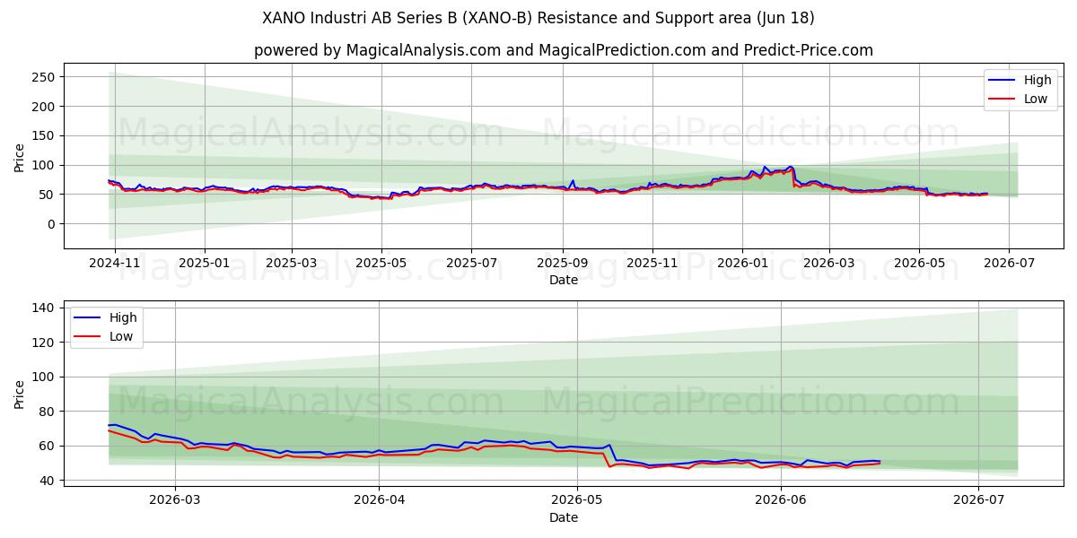  XANO Industri AB Series B (XANO-B) Support and Resistance area (17 Jun) 