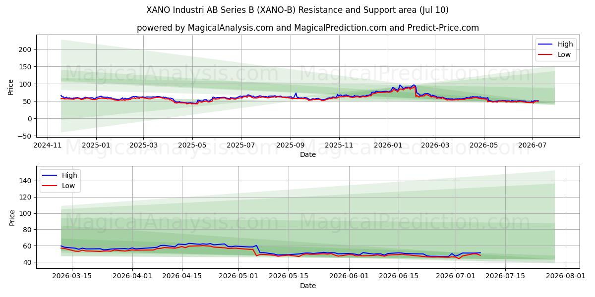  XANO Industri AB Series B (XANO-B) Support and Resistance area (09 Jul) 