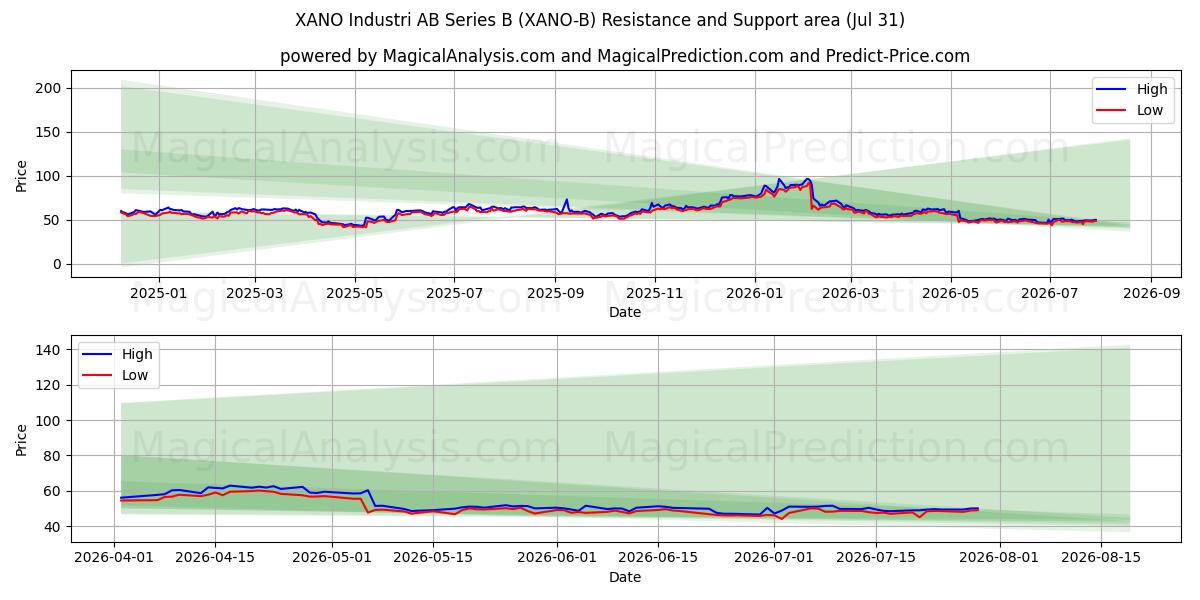  XANO Industri AB Series B (XANO-B) Support and Resistance area (30 Jul) 
