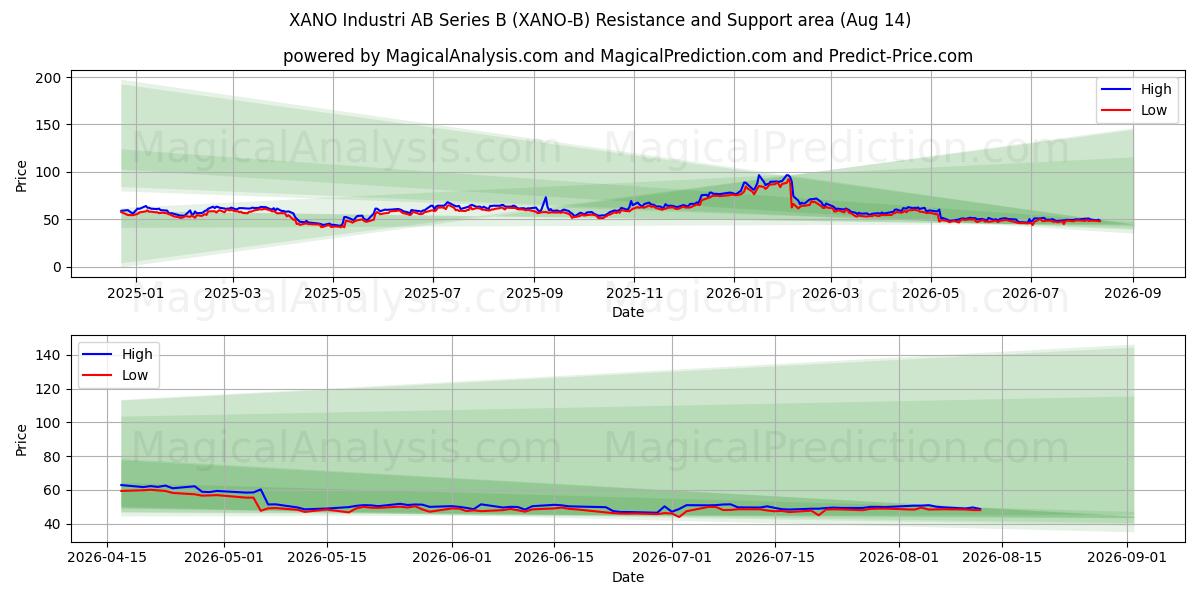  XANO Industri AB Series B (XANO-B) Support and Resistance area (13 Aug) 
