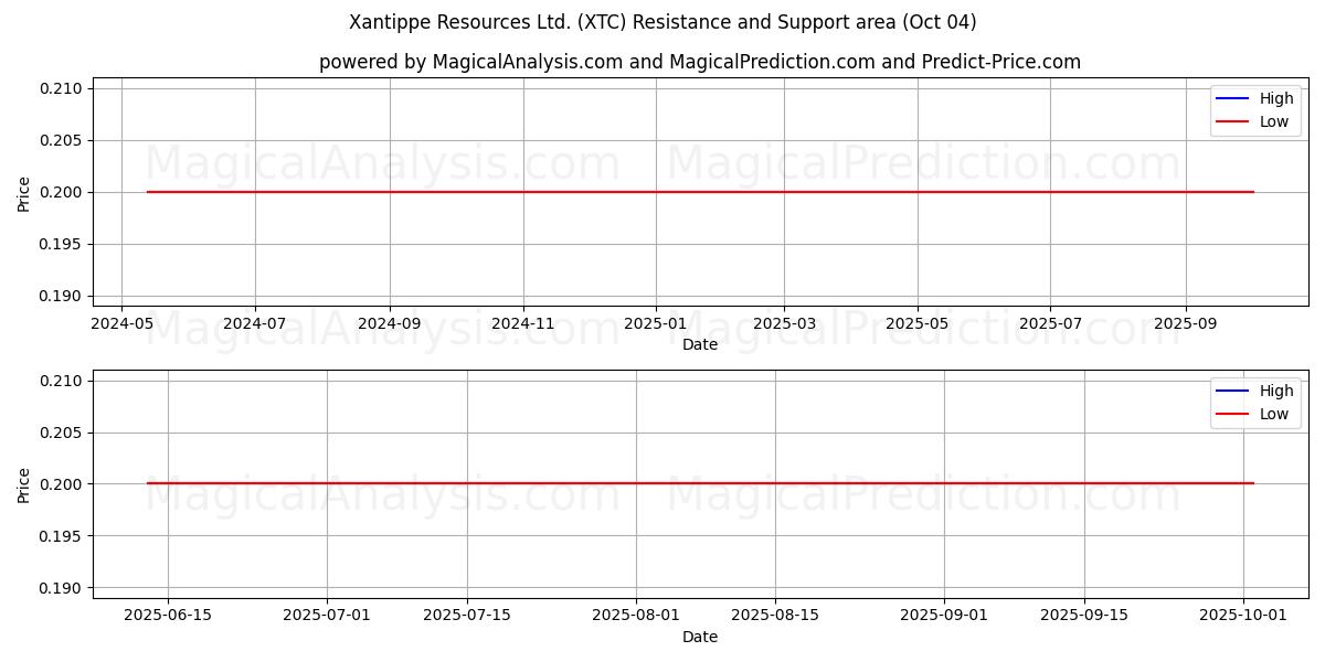  Xantippe Resources Ltd. (XTC) Support and Resistance area (03 Oct) 