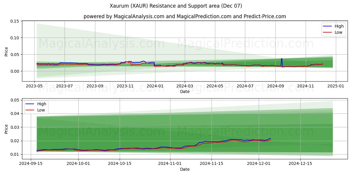  Xaurum (XAUR) Support and Resistance area (07 Dec) 