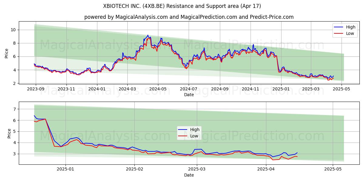  XBIOTECH INC. (4XB.BE) Support and Resistance area (17 Apr) 