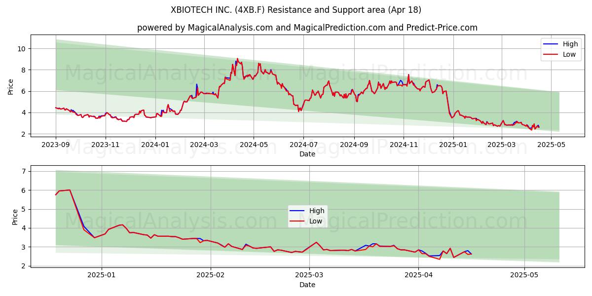  XBIOTECH INC. (4XB.F) Support and Resistance area (18 Apr) 
