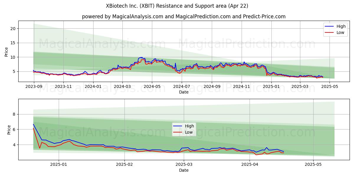  XBiotech Inc. (XBIT) Support and Resistance area (22 Apr) 