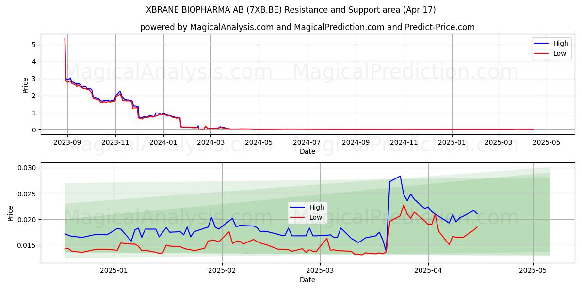  XBRANE BIOPHARMA AB (7XB.BE) Support and Resistance area (17 Apr) 