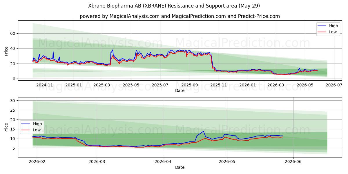  Xbrane Biopharma AB (XBRANE) Support and Resistance area (28 May) 
