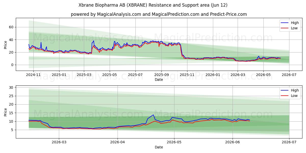  Xbrane Biopharma AB (XBRANE) Support and Resistance area (11 Jun) 
