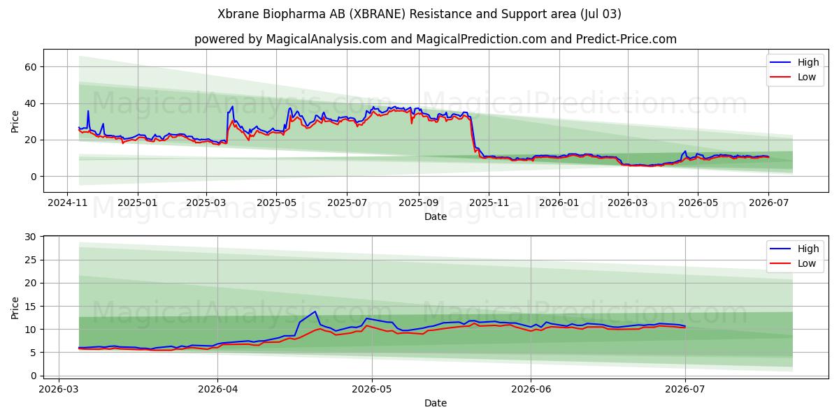  Xbrane Biopharma AB (XBRANE) Support and Resistance area (02 Jul) 