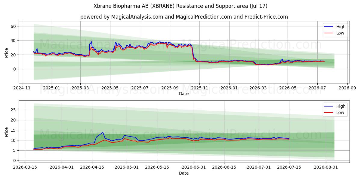  Xbrane Biopharma AB (XBRANE) Support and Resistance area (16 Jul) 