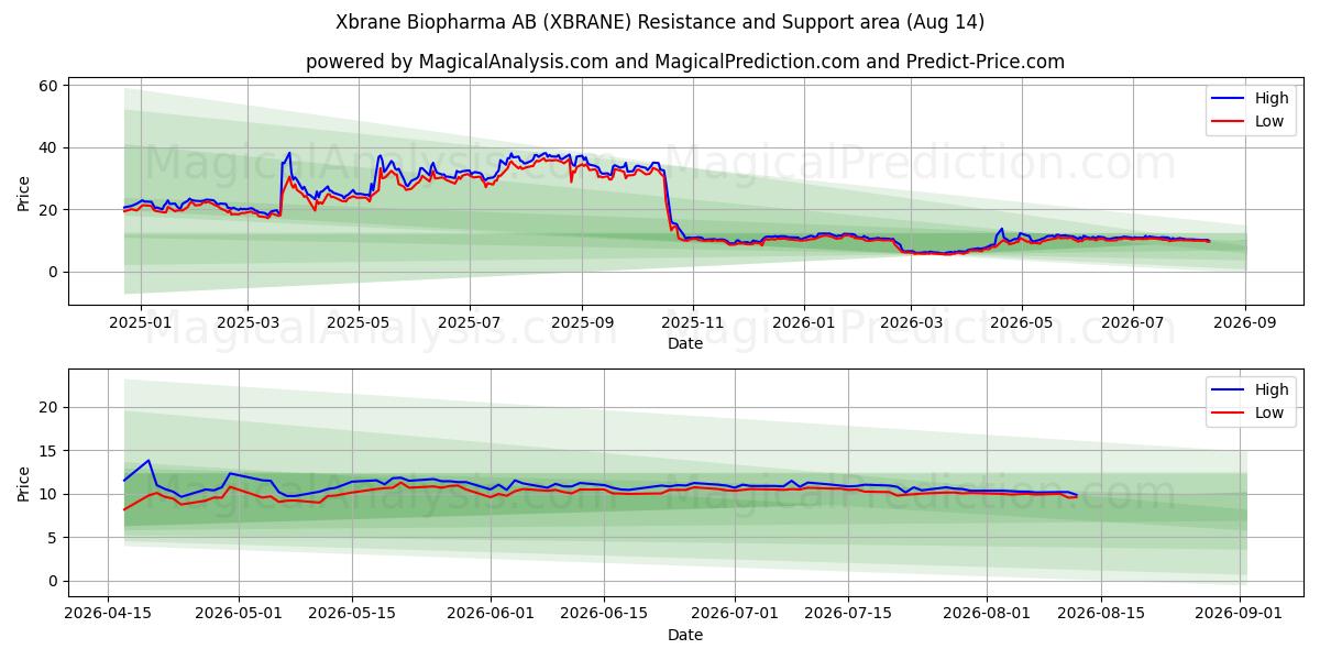  Xbrane Biopharma AB (XBRANE) Support and Resistance area (13 Aug) 