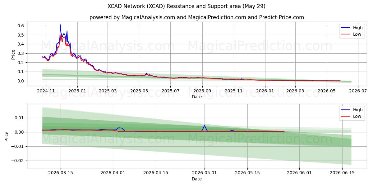  XCAD-Netzwerk (XCAD) Support and Resistance area (28 May) 