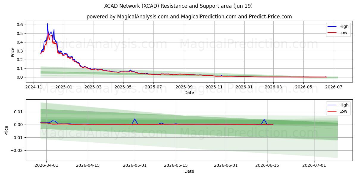  XCAD netværk (XCAD) Support and Resistance area (18 Jun) 