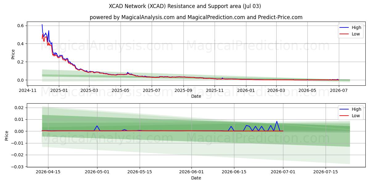  XCAD网络 (XCAD) Support and Resistance area (02 Jul) 