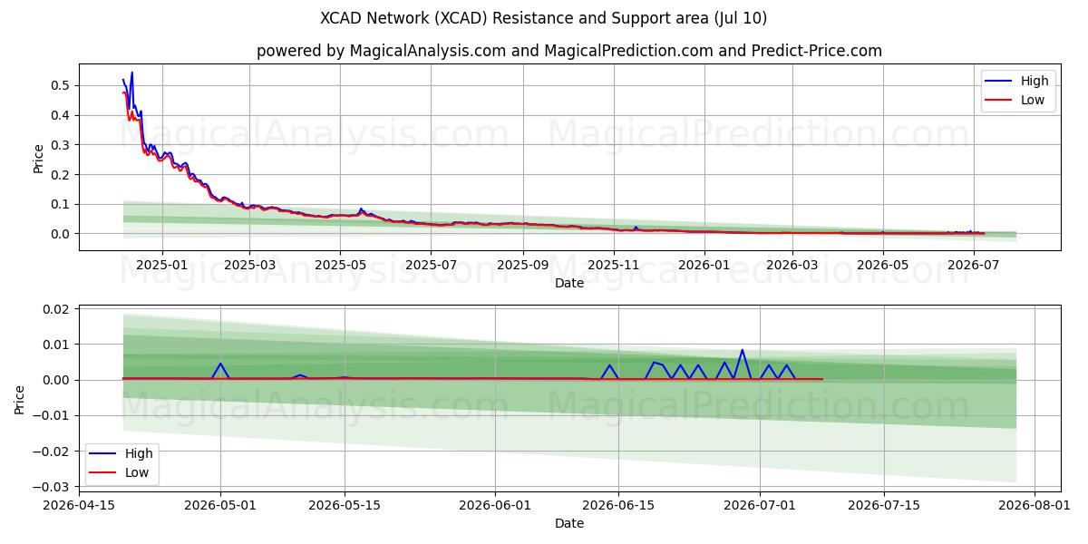  XCAD netværk (XCAD) Support and Resistance area (09 Jul) 