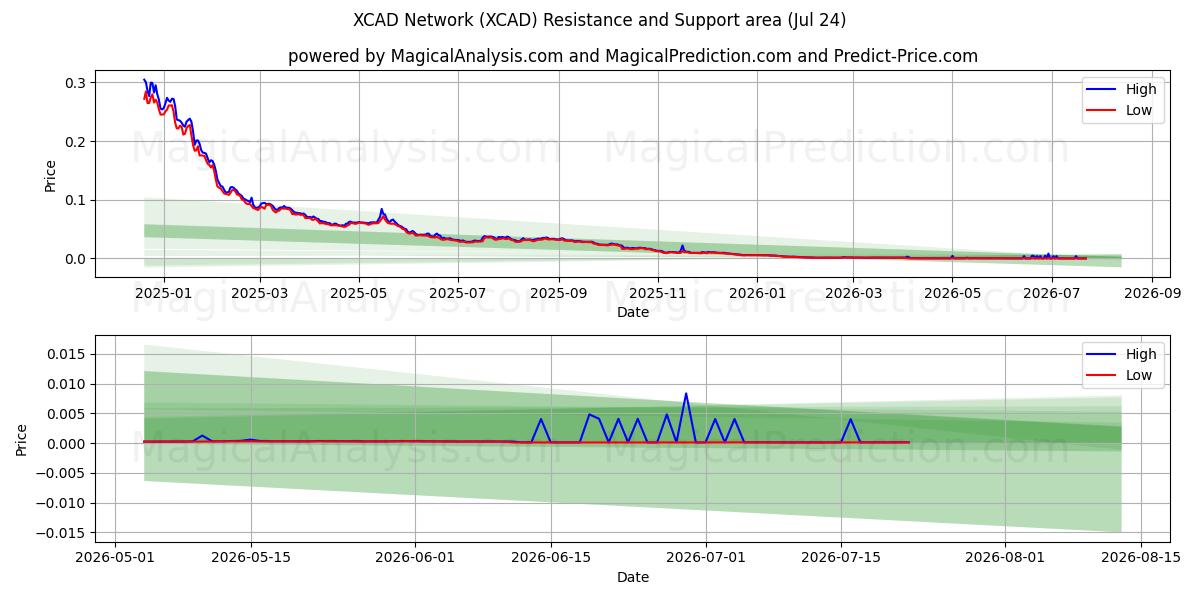  XCAD-nettverk (XCAD) Support and Resistance area (23 Jul) 