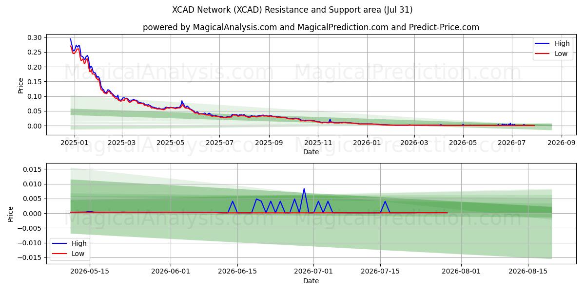  XCAD-Netzwerk (XCAD) Support and Resistance area (30 Jul) 