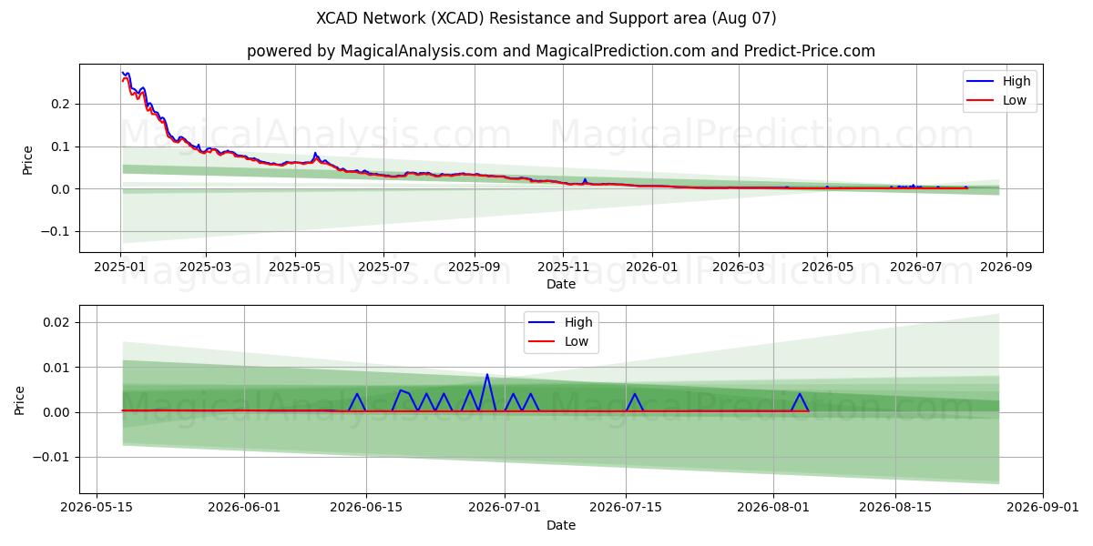 Rete XCAD (XCAD) Support and Resistance area (06 Aug) 