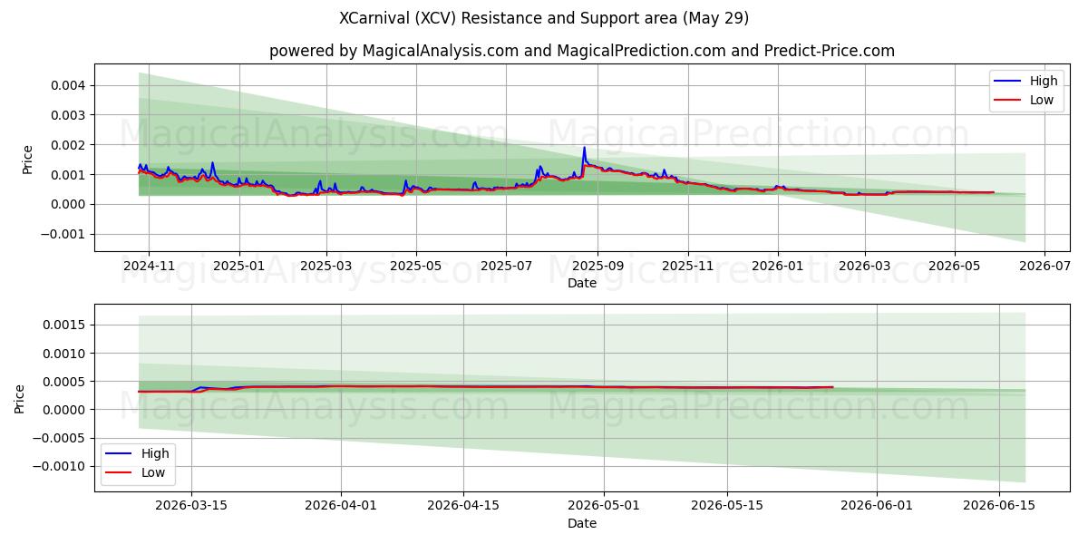  Xカーニバル (XCV) Support and Resistance area (28 May) 