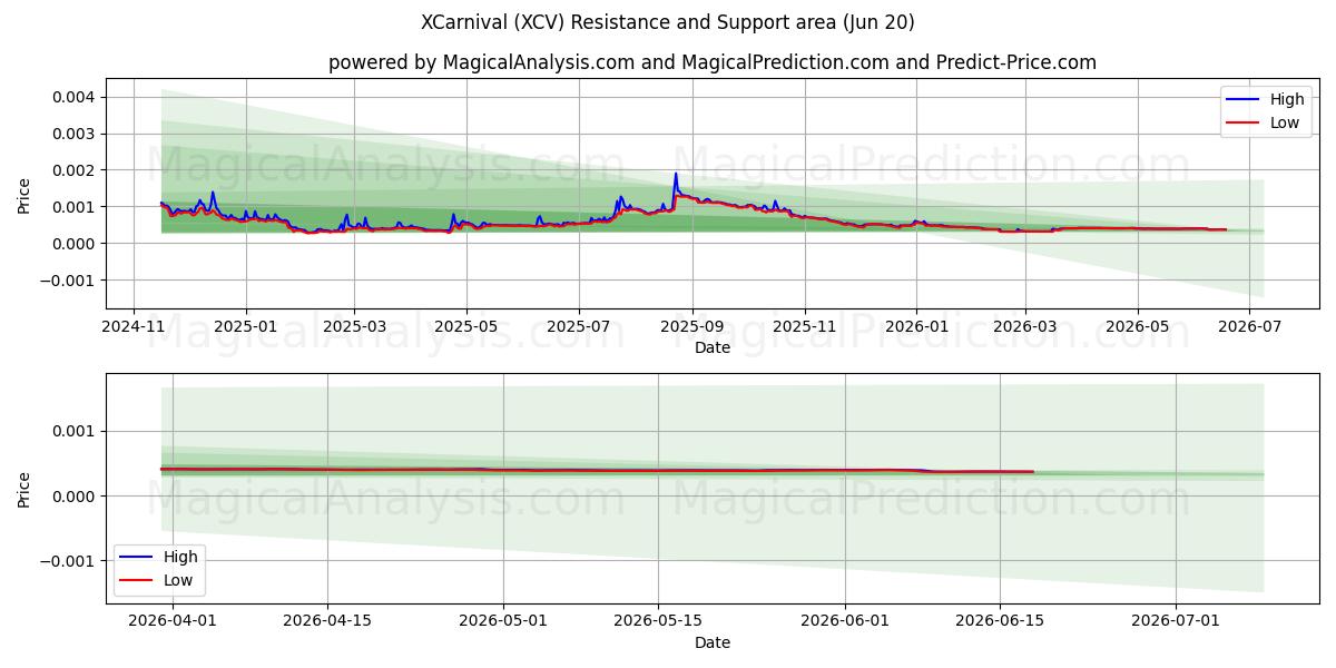  XCarnevale (XCV) Support and Resistance area (19 Jun) 