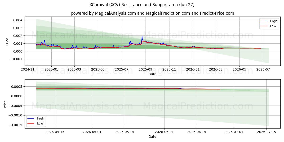  XCarnival (XCV) Support and Resistance area (26 Jun) 