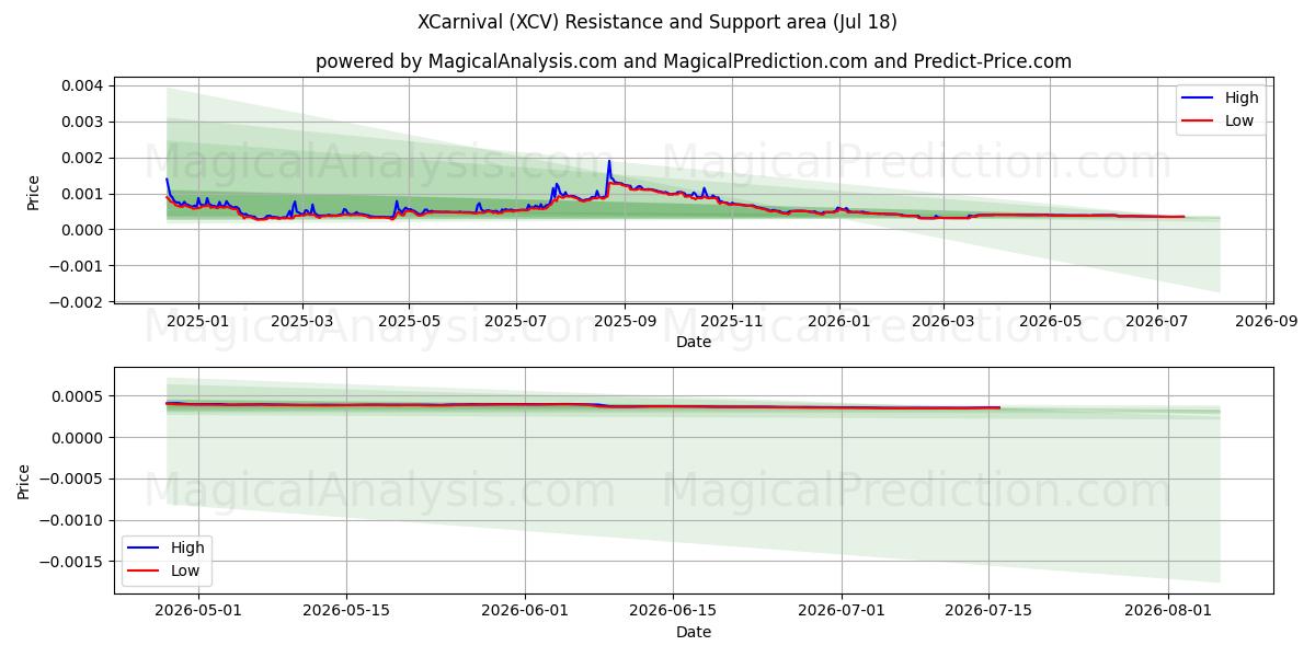  XCarnaval (XCV) Support and Resistance area (17 Jul) 