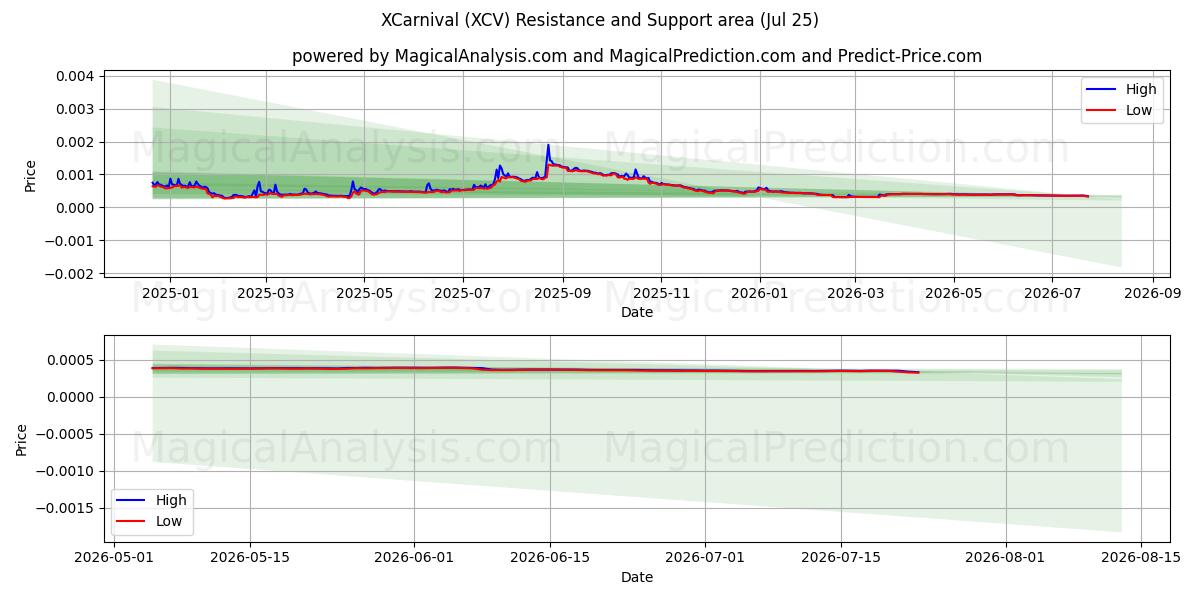  XCarnival (XCV) Support and Resistance area (24 Jul) 