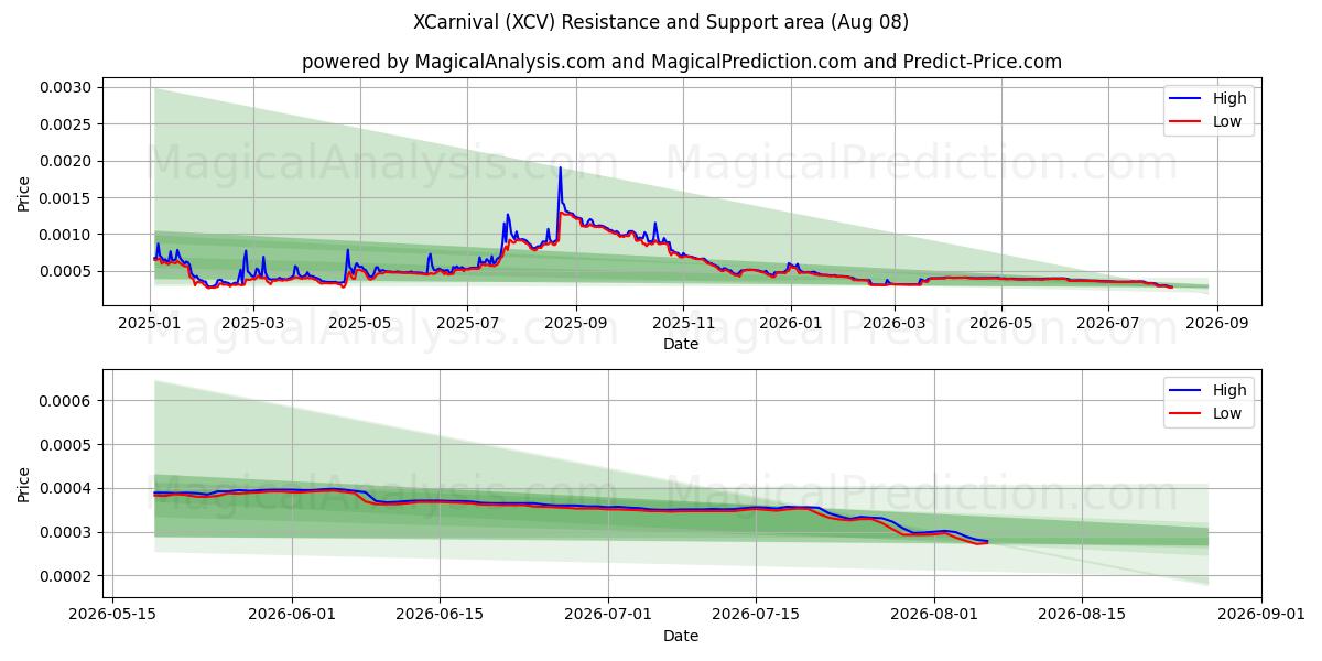  XКарнавал (XCV) Support and Resistance area (07 Aug) 