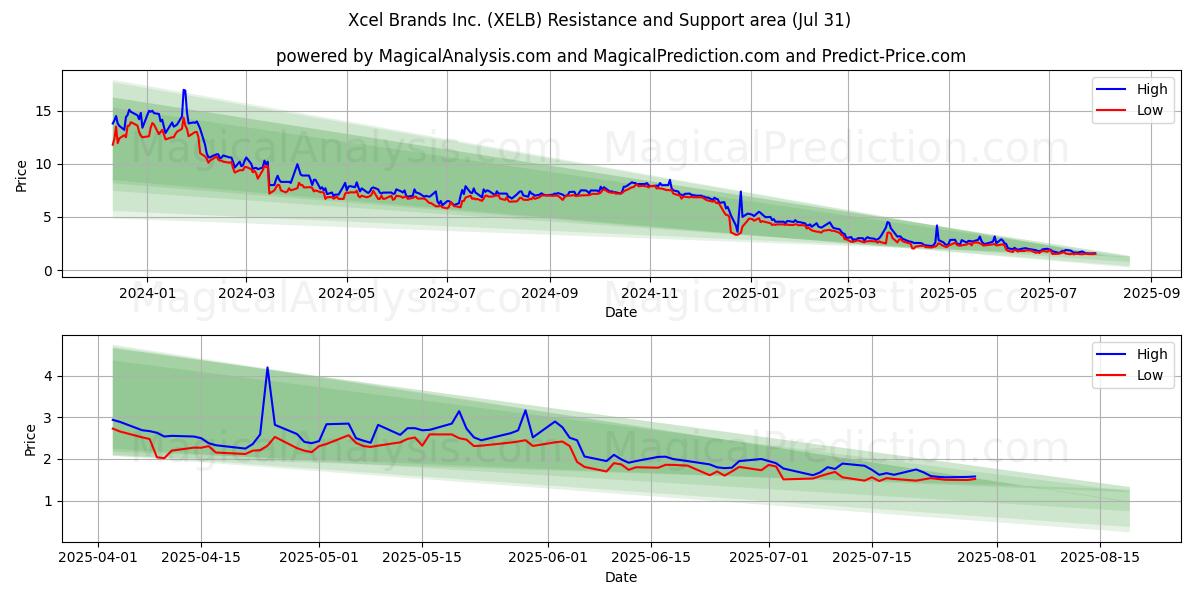  Xcel Brands Inc. (XELB) Support and Resistance area (30 Jul) 