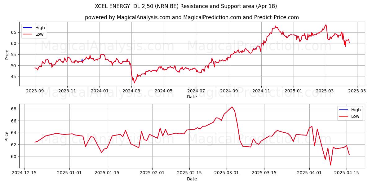  XCEL ENERGY  DL 2,50 (NRN.BE) Support and Resistance area (18 Apr) 