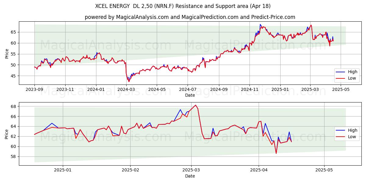  XCEL ENERGY  DL 2,50 (NRN.F) Support and Resistance area (18 Apr) 