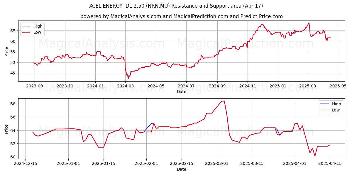  XCEL ENERGY  DL 2,50 (NRN.MU) Support and Resistance area (17 Apr) 