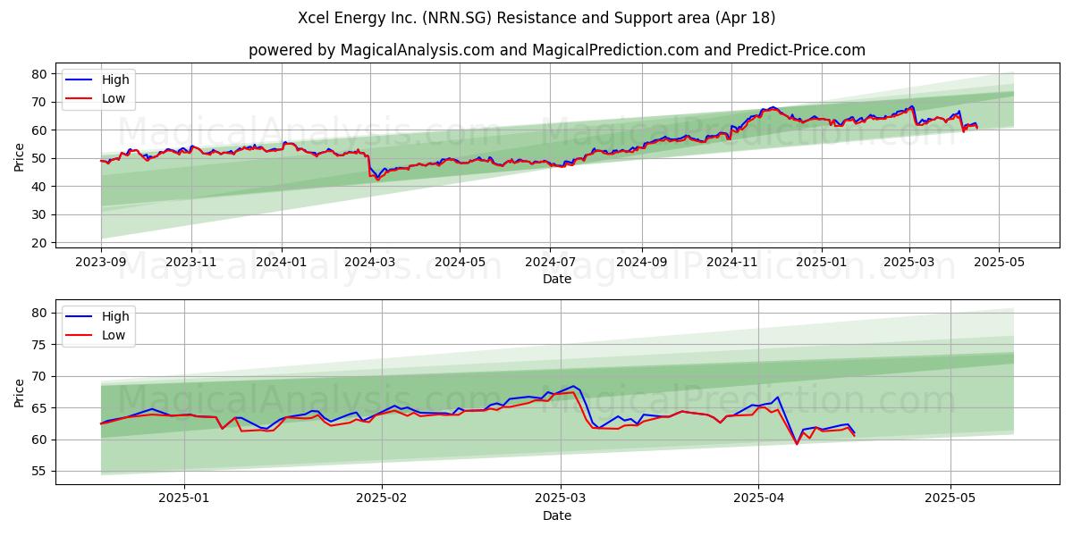  Xcel Energy Inc. (NRN.SG) Support and Resistance area (18 Apr) 