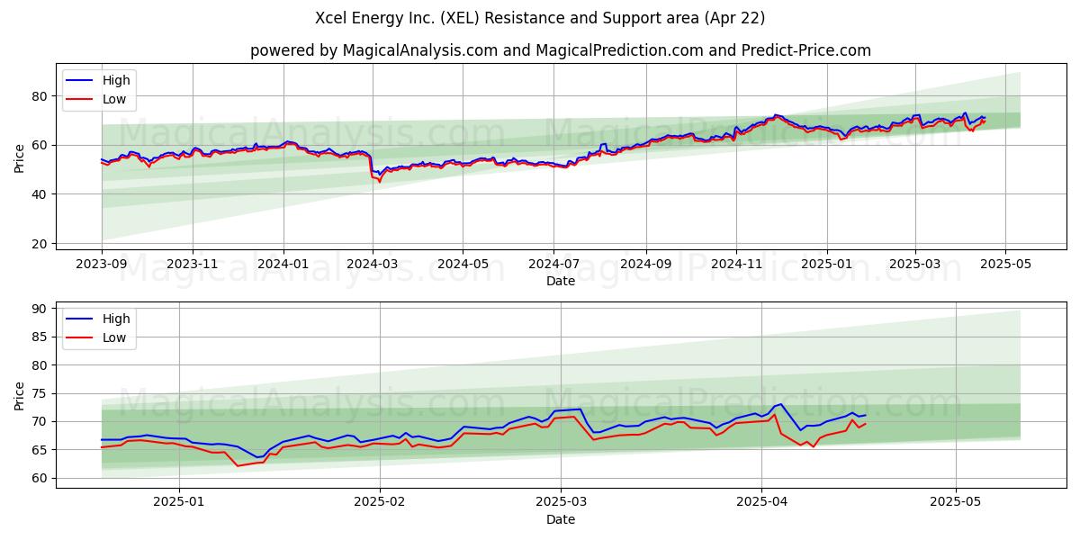 Xcel Energy Inc. (XEL) Support and Resistance area (22 Apr) 