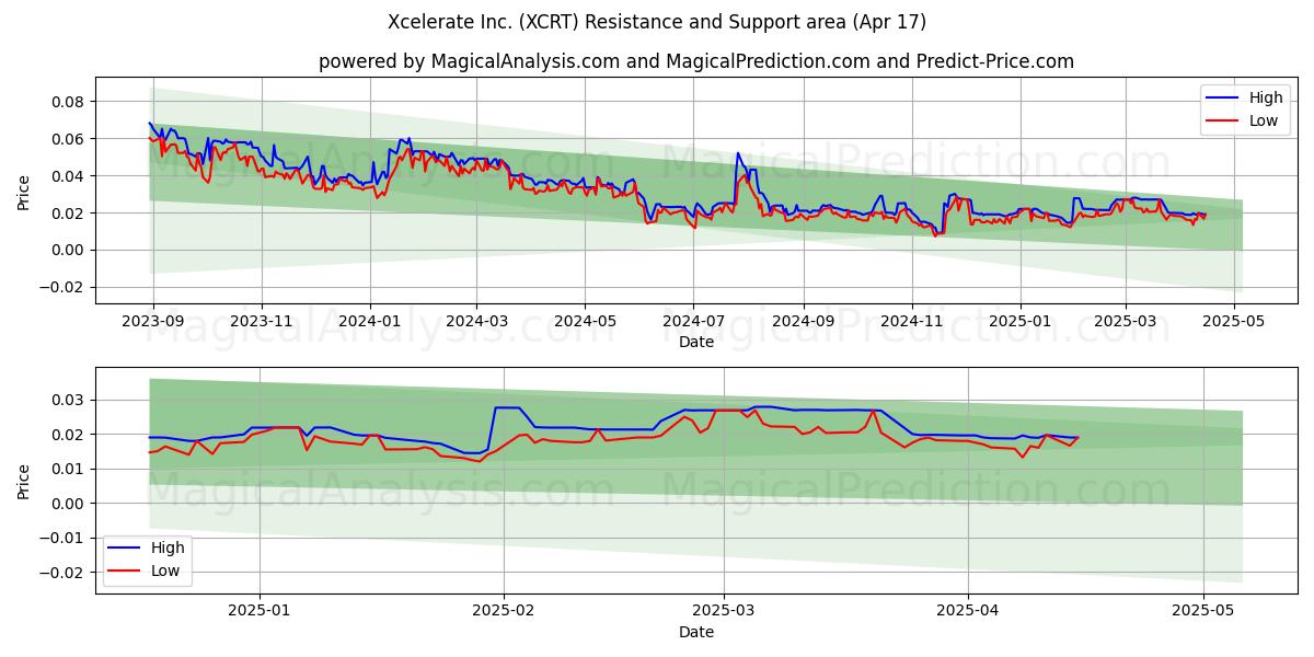  Xcelerate Inc. (XCRT) Support and Resistance area (17 Apr) 