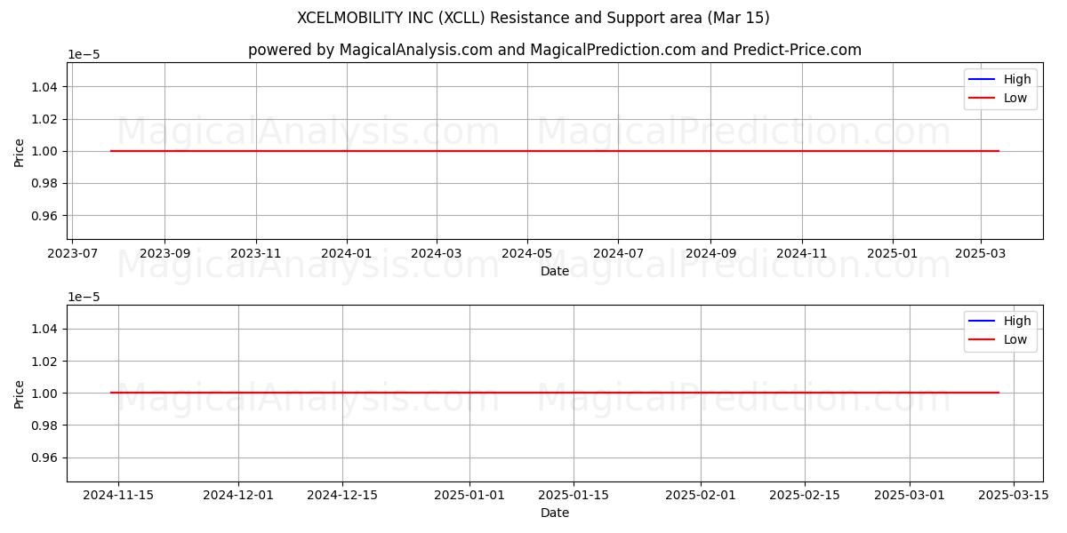  XCELMOBILITY INC (XCLL) Support and Resistance area (15 Mar) 