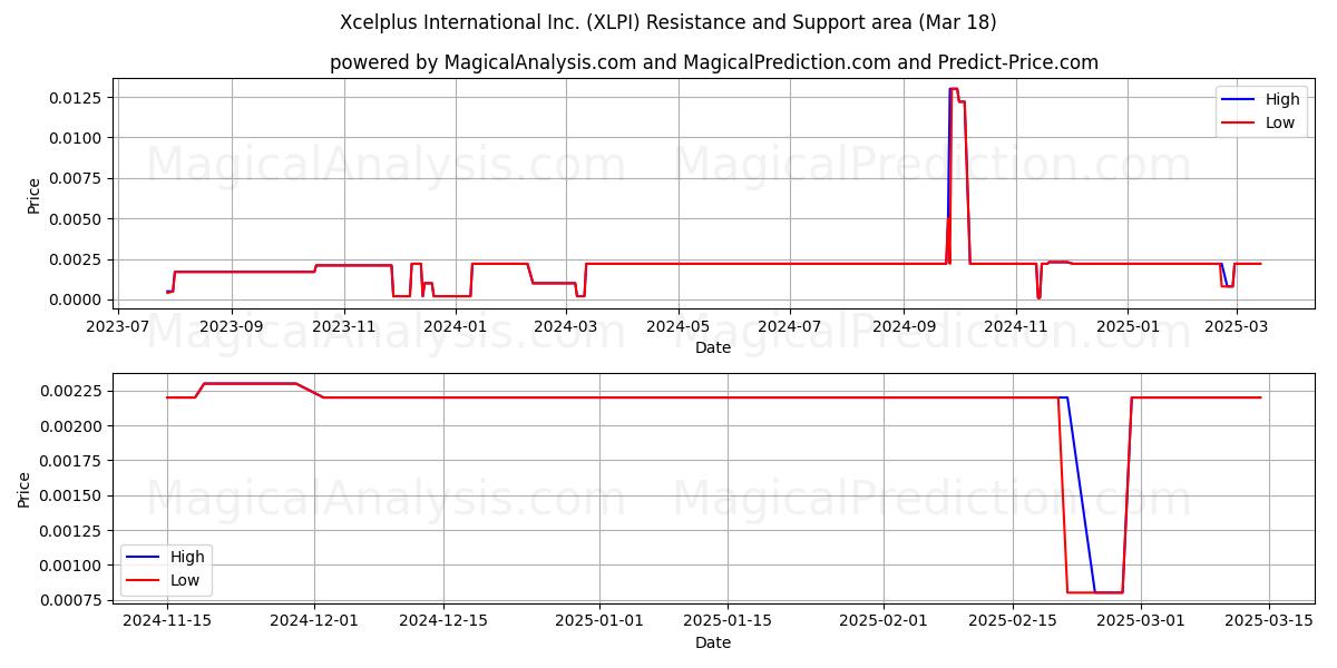  Xcelplus International Inc. (XLPI) Support and Resistance area (18 Mar) 