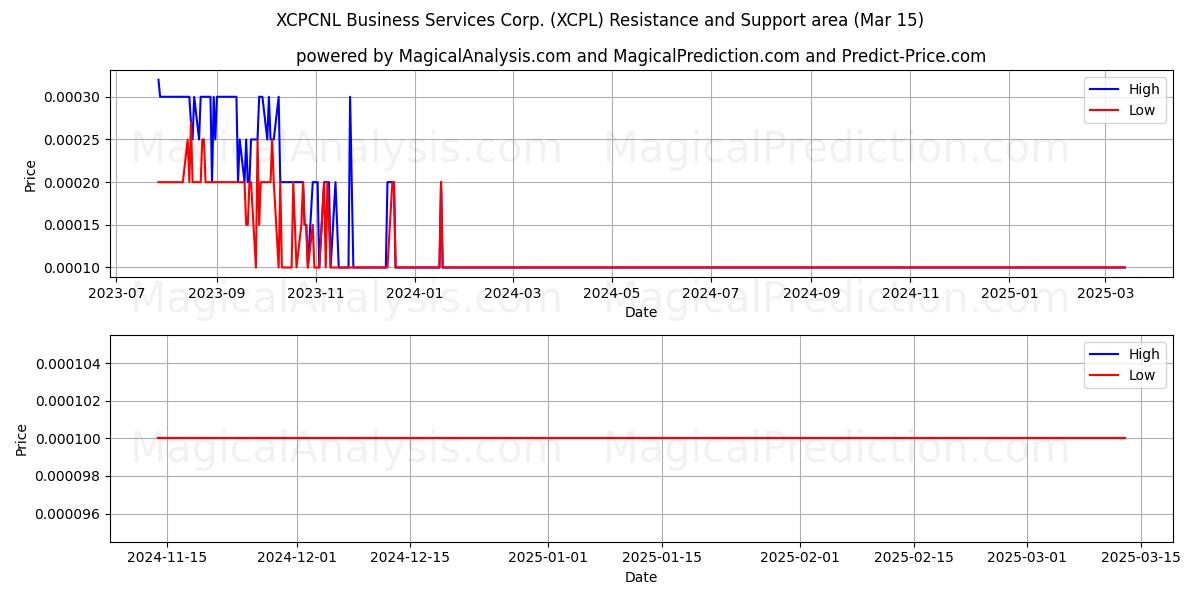  XCPCNL Business Services Corp. (XCPL) Support and Resistance area (15 Mar) 