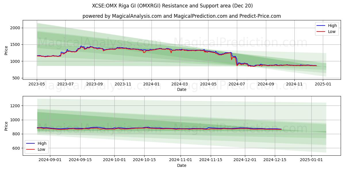  XCSE:OMX ريغا جي (OMXRGI) Support and Resistance area (20 Dec) 